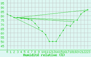 Courbe de l'humidit relative pour Tampere Harmala