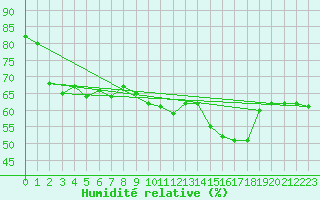Courbe de l'humidit relative pour Perpignan (66)