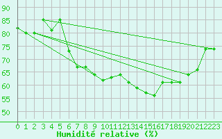 Courbe de l'humidit relative pour Lossiemouth