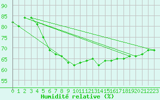 Courbe de l'humidit relative pour Cabestany (66)