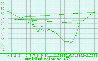 Courbe de l'humidit relative pour Llucmajor