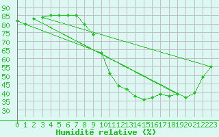 Courbe de l'humidit relative pour La Rochelle - Le Bout Blanc (17)