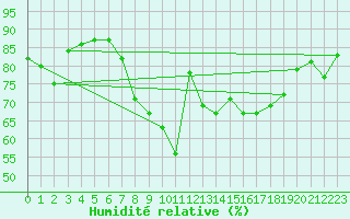Courbe de l'humidit relative pour Calais / Marck (62)