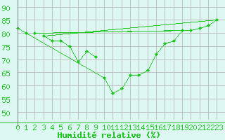 Courbe de l'humidit relative pour Buzenol (Be)