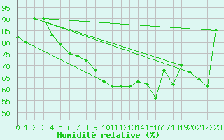 Courbe de l'humidit relative pour Cap Pertusato (2A)