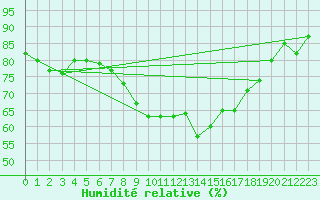 Courbe de l'humidit relative pour Frontone