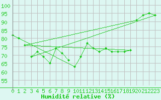 Courbe de l'humidit relative pour Bastia (2B)