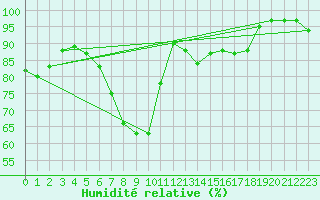 Courbe de l'humidit relative pour Kempten