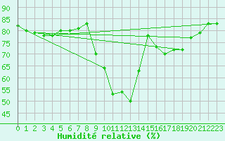 Courbe de l'humidit relative pour Anglars St-Flix(12)