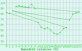 Courbe de l'humidit relative pour Adast (65)