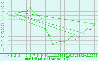 Courbe de l'humidit relative pour Lanvoc (29)