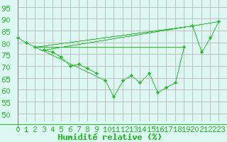 Courbe de l'humidit relative pour Sodankyla Lokka