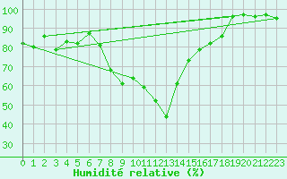 Courbe de l'humidit relative pour Weidenbach-Weihersch