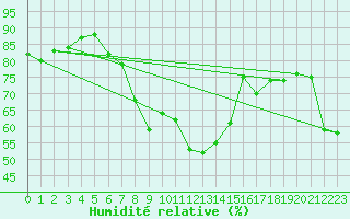 Courbe de l'humidit relative pour Lerwick