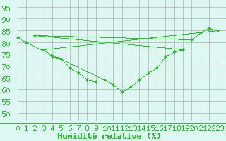 Courbe de l'humidit relative pour Capdepera
