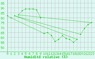 Courbe de l'humidit relative pour Cannes (06)