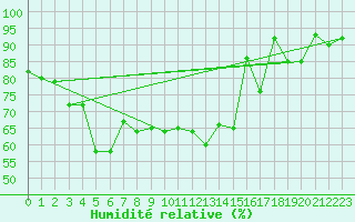 Courbe de l'humidit relative pour Tannas