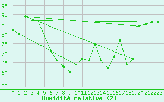 Courbe de l'humidit relative pour Kvithamar