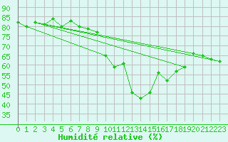 Courbe de l'humidit relative pour Calvi (2B)