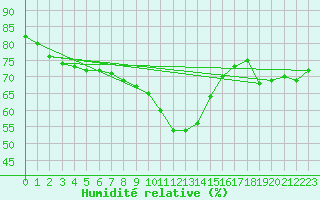 Courbe de l'humidit relative pour Retz