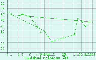 Courbe de l'humidit relative pour Sint Katelijne-waver (Be)