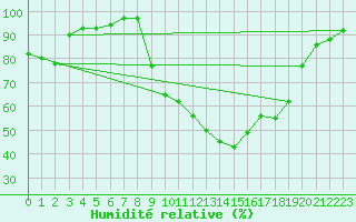 Courbe de l'humidit relative pour Figari (2A)