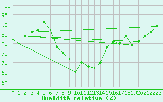 Courbe de l'humidit relative pour Weybourne