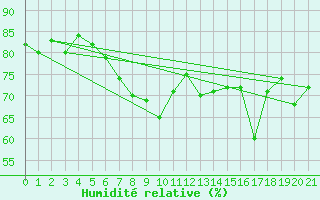 Courbe de l'humidit relative pour Lutzmannsburg