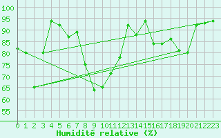 Courbe de l'humidit relative pour Chieming