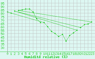 Courbe de l'humidit relative pour Evionnaz