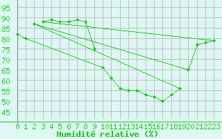 Courbe de l'humidit relative pour Ayamonte