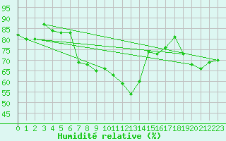 Courbe de l'humidit relative pour Bares