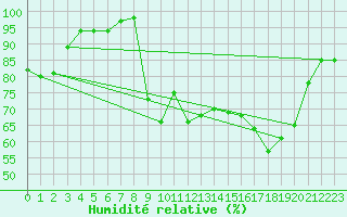 Courbe de l'humidit relative pour Dinard (35)