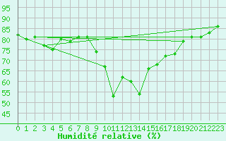Courbe de l'humidit relative pour Ajaccio - Campo dell'Oro (2A)
