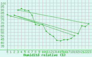 Courbe de l'humidit relative pour Tain Range