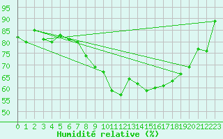 Courbe de l'humidit relative pour Thorigny (85)