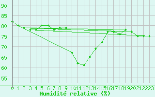 Courbe de l'humidit relative pour Bergn / Latsch