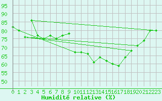 Courbe de l'humidit relative pour Sherkin Island