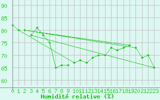 Courbe de l'humidit relative pour Cimetta