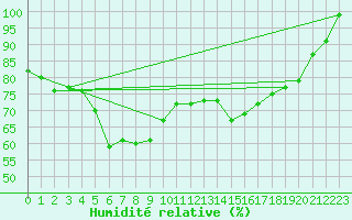 Courbe de l'humidit relative pour Liepaja
