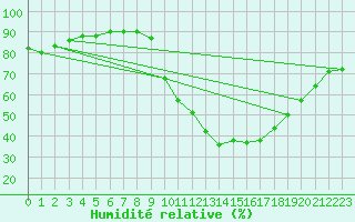 Courbe de l'humidit relative pour Montalbn