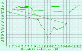 Courbe de l'humidit relative pour Bziers Cap d'Agde (34)