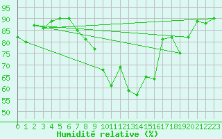 Courbe de l'humidit relative pour Haegen (67)