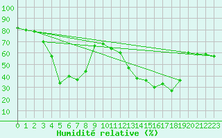 Courbe de l'humidit relative pour Avila - La Colilla (Esp)