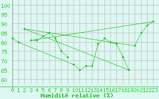 Courbe de l'humidit relative pour Saint-Georges-d'Oleron (17)