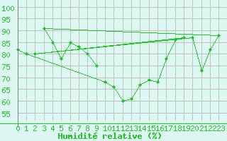 Courbe de l'humidit relative pour Engelberg