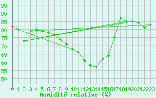 Courbe de l'humidit relative pour Barth