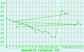 Courbe de l'humidit relative pour Lige Bierset (Be)