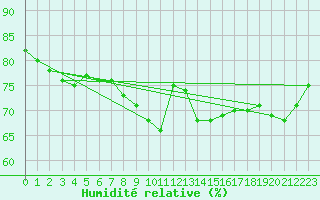 Courbe de l'humidit relative pour Nice (06)