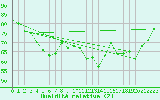 Courbe de l'humidit relative pour Gand (Be)